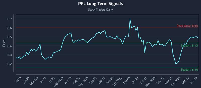 PFL Long Term Analysis for December 11 2025 PFL Long Term Analysis for December 11 2025