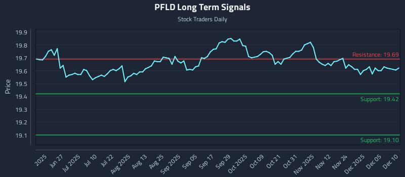 PFLD Long Term Analysis for December 11 2025