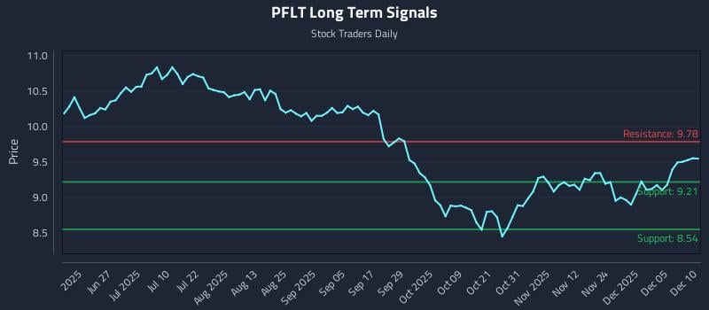 PFLT Long Term Analysis for December 11 2025 PFLT Long Term Analysis for December 11 2025