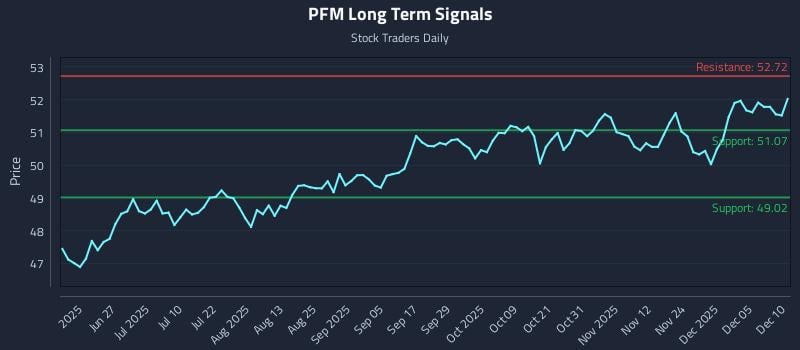 PFM Long Term Analysis for December 11 2025