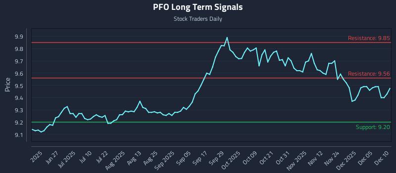 PFO Long Term Analysis for December 11 2025 PFO Long Term Analysis for December 11 2025