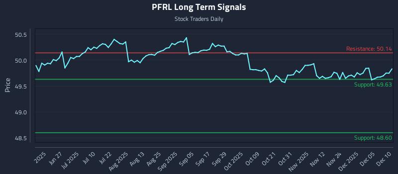 PFRL Long Term Analysis for December 11 2025