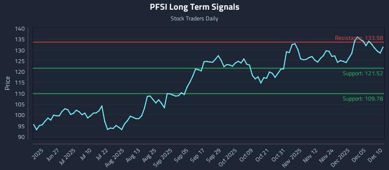 PFSI Long Term Analysis for December 11 2025