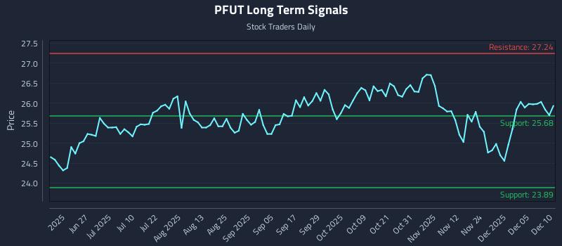 PFUT Long Term Analysis for December 11 2025 PFUT Long Term Analysis for December 11 2025