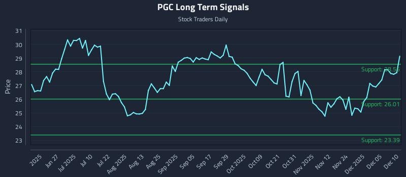 PGC Long Term Analysis for December 11 2025 PGC Long Term Analysis for December 11 2025