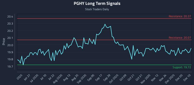 PGHY Long Term Analysis for December 11 2025