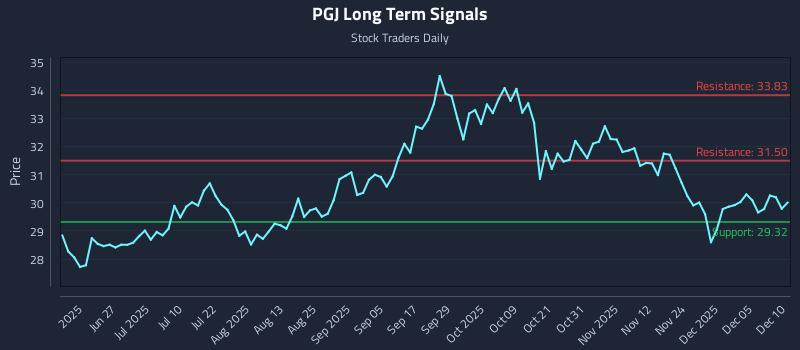 PGJ Long Term Analysis for December 11 2025