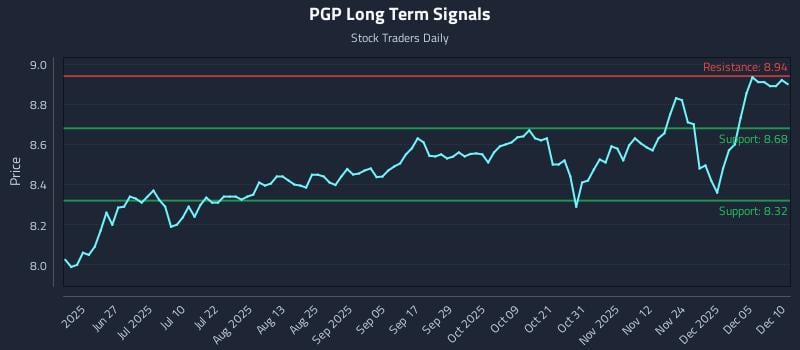 PGP Long Term Analysis for December 11 2025