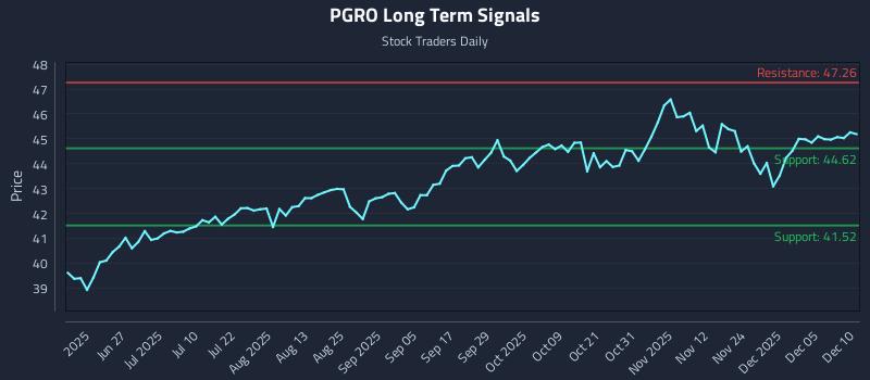 PGRO Long Term Analysis for December 11 2025 PGRO Long Term Analysis for December 11 2025
