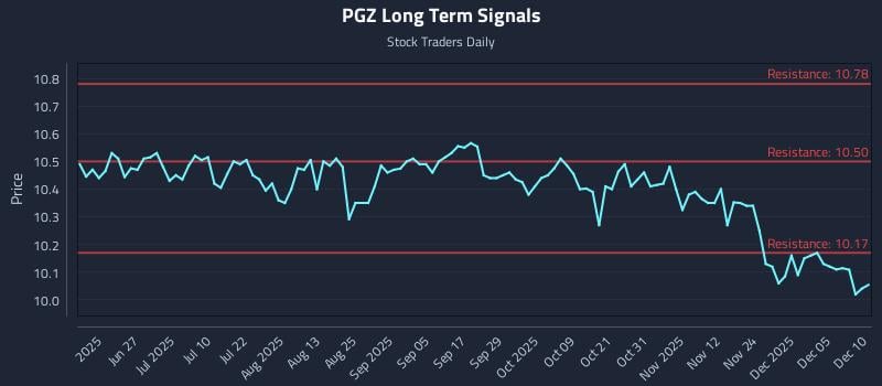 PGZ Long Term Analysis for December 11 2025 PGZ Long Term Analysis for December 11 2025