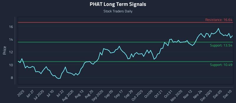 PHAT Long Term Analysis for December 11 2025 PHAT Long Term Analysis for December 11 2025