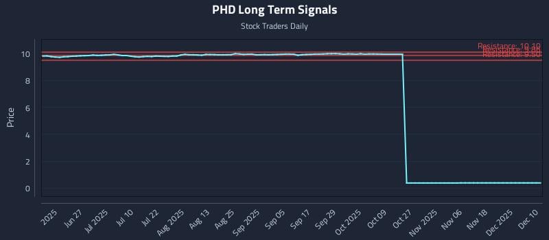 PHD Long Term Analysis for December 11 2025 PHD Long Term Analysis for December 11 2025