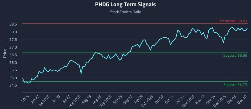 PHDG Long Term Analysis for December 11 2025