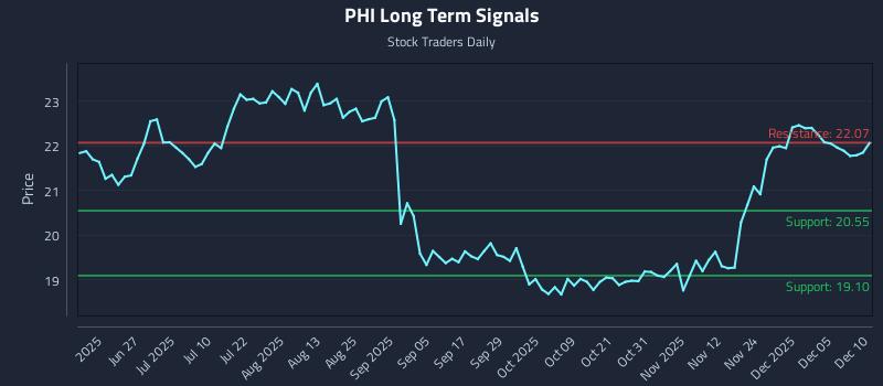 PHI Long Term Analysis for December 11 2025 PHI Long Term Analysis for December 11 2025