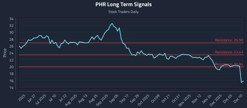PHR Long Term Analysis for December 11 2025 PHR Long Term Analysis for December 11 2025