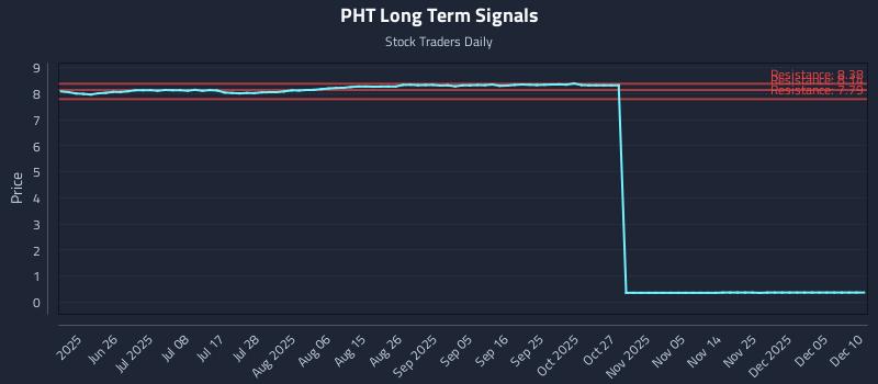 PHT Long Term Analysis for December 11 2025 PHT Long Term Analysis for December 11 2025