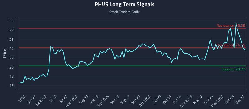 PHVS Long Term Analysis for December 11 2025 PHVS Long Term Analysis for December 11 2025