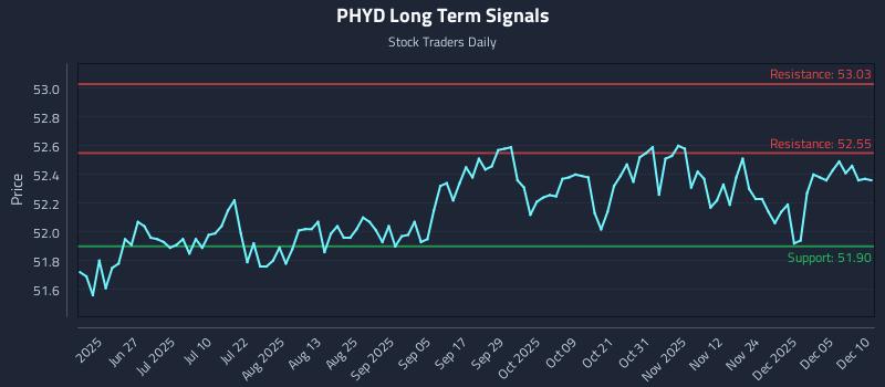 PHYD Long Term Analysis for December 11 2025 PHYD Long Term Analysis for December 11 2025