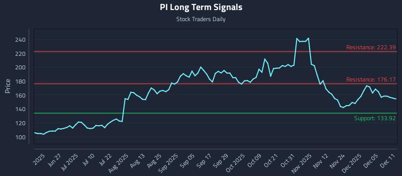 PI Long Term Analysis for December 11 2025