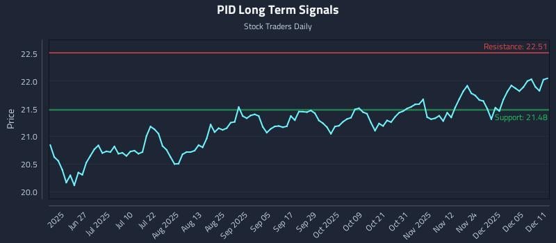 PID Long Term Analysis for December 11 2025 PID Long Term Analysis for December 11 2025