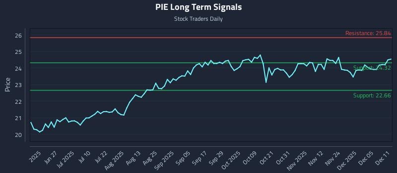 PIE Long Term Analysis for December 11 2025