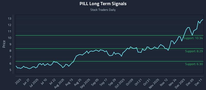 PILL Long Term Analysis for December 11 2025 PILL Long Term Analysis for December 11 2025