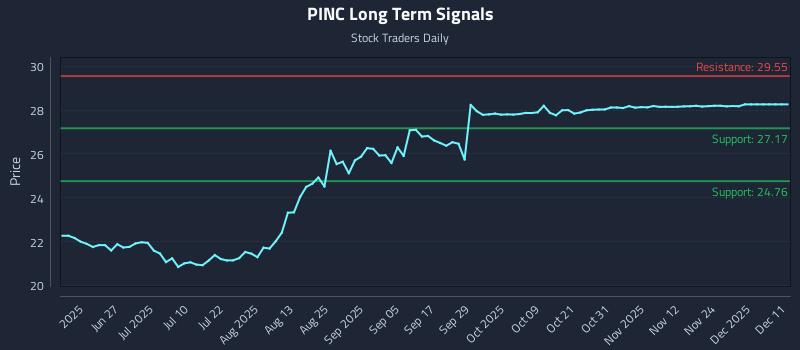 PINC Long Term Analysis for December 11 2025 PINC Long Term Analysis for December 11 2025