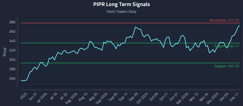 PIPR Long Term Analysis for December 11 2025