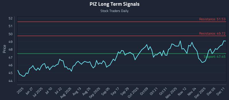 PIZ Long Term Analysis for December 11 2025 PIZ Long Term Analysis for December 11 2025