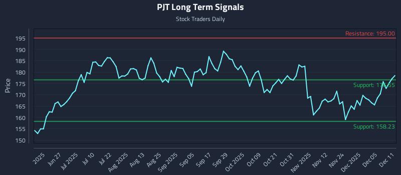 PJT Long Term Analysis for December 11 2025 PJT Long Term Analysis for December 11 2025