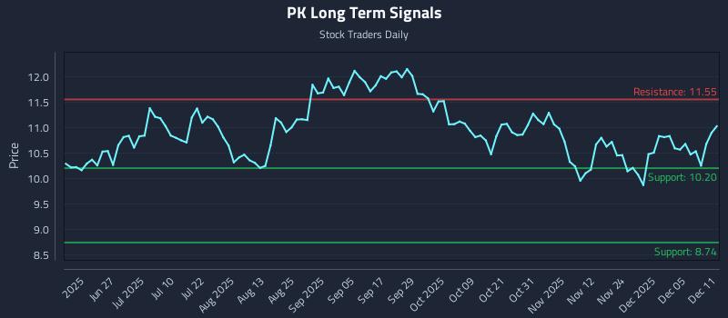 PK Long Term Analysis for December 11 2025 PK Long Term Analysis for December 11 2025
