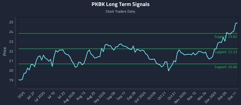 PKBK Long Term Analysis for December 11 2025 PKBK Long Term Analysis for December 11 2025