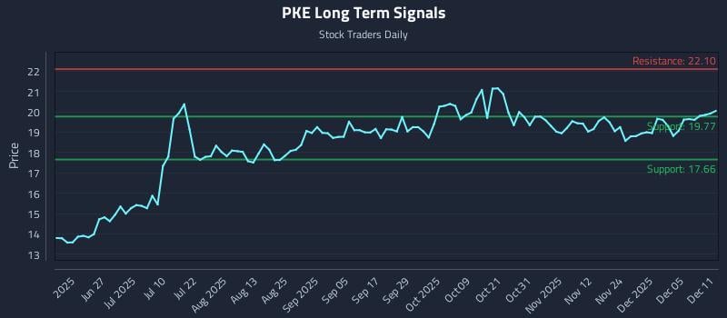 PKE Long Term Analysis for December 11 2025 PKE Long Term Analysis for December 11 2025