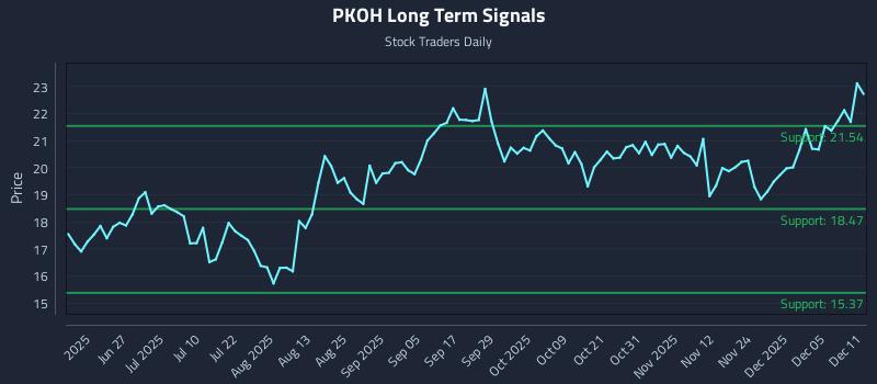 PKOH Long Term Analysis for December 11 2025 PKOH Long Term Analysis for December 11 2025