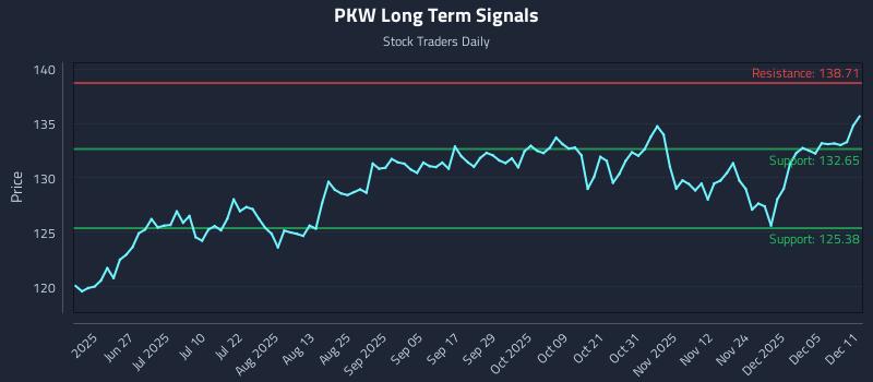 PKW Long Term Analysis for December 11 2025 PKW Long Term Analysis for December 11 2025