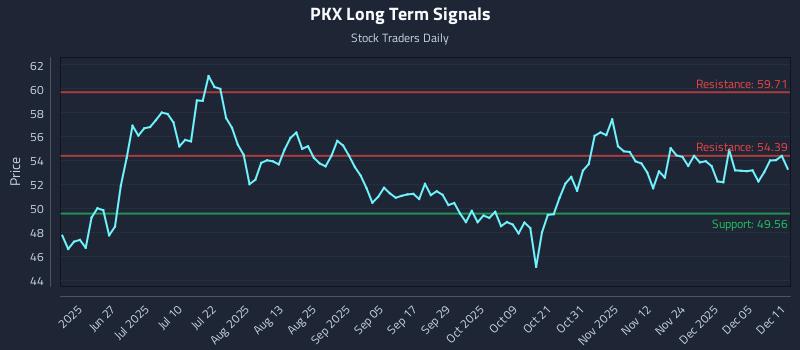 PKX Long Term Analysis for December 11 2025 PKX Long Term Analysis for December 11 2025