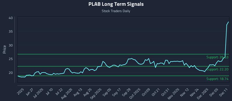 PLAB Long Term Analysis for December 11 2025 PLAB Long Term Analysis for December 11 2025