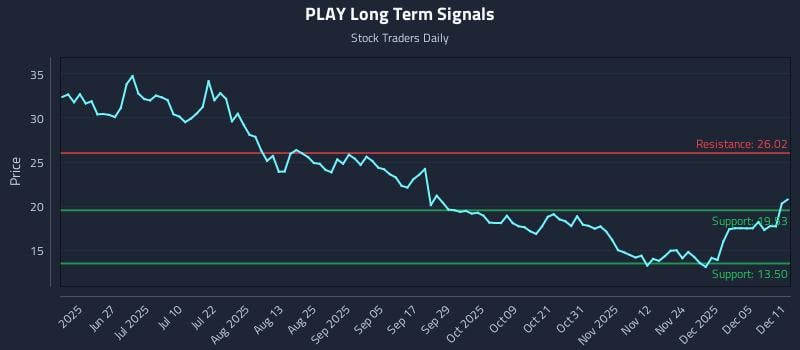 PLAY Long Term Analysis for December 11 2025 PLAY Long Term Analysis for December 11 2025