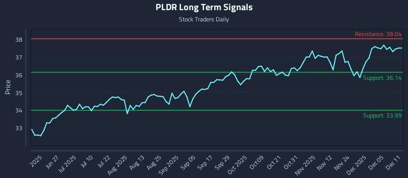 PLDR Long Term Analysis for December 11 2025 PLDR Long Term Analysis for December 11 2025