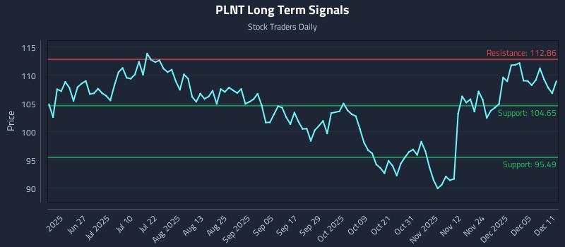 PLNT Long Term Analysis for December 11 2025 PLNT Long Term Analysis for December 11 2025
