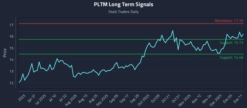 PLTM Long Term Analysis for December 11 2025 PLTM Long Term Analysis for December 11 2025