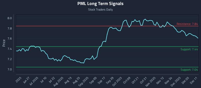 PML Long Term Analysis for December 11 2025 PML Long Term Analysis for December 11 2025