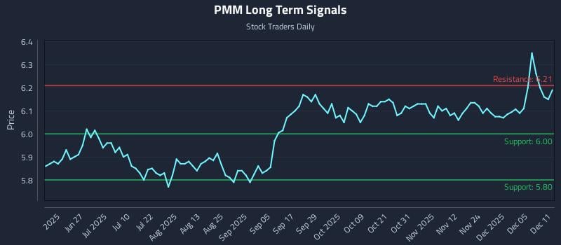 PMM Long Term Analysis for December 11 2025 PMM Long Term Analysis for December 11 2025