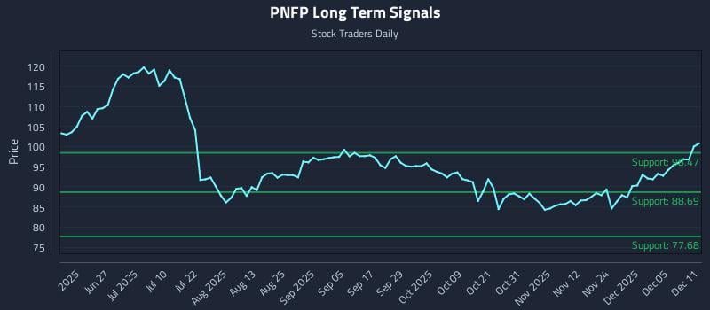 PNFP Long Term Analysis for December 11 2025 PNFP Long Term Analysis for December 11 2025