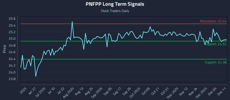 PNFPP Long Term Analysis for December 11 2025 PNFPP Long Term Analysis for December 11 2025