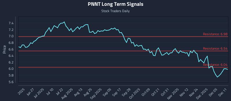 PNNT Long Term Analysis for December 11 2025