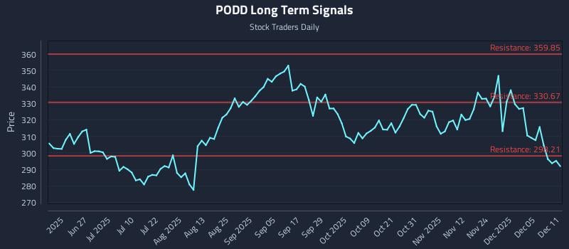 PODD Long Term Analysis for December 11 2025 PODD Long Term Analysis for December 11 2025