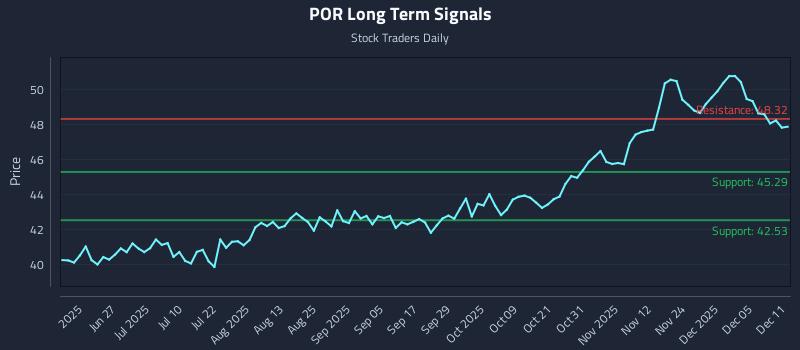 POR Long Term Analysis for December 11 2025 POR Long Term Analysis for December 11 2025