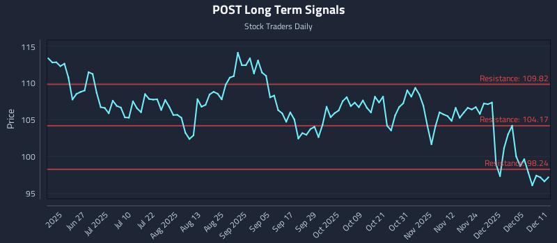 POST Long Term Analysis for December 11 2025
