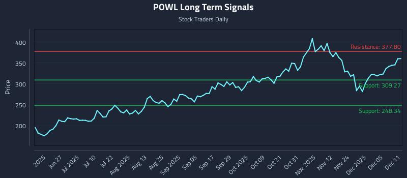 POWL Long Term Analysis for December 11 2025 POWL Long Term Analysis for December 11 2025